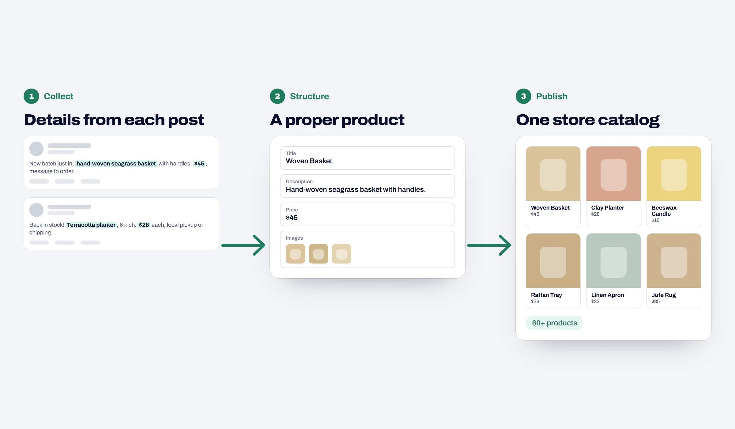 Illustration of product details collected from social posts, structured into listings and published as a store catalog