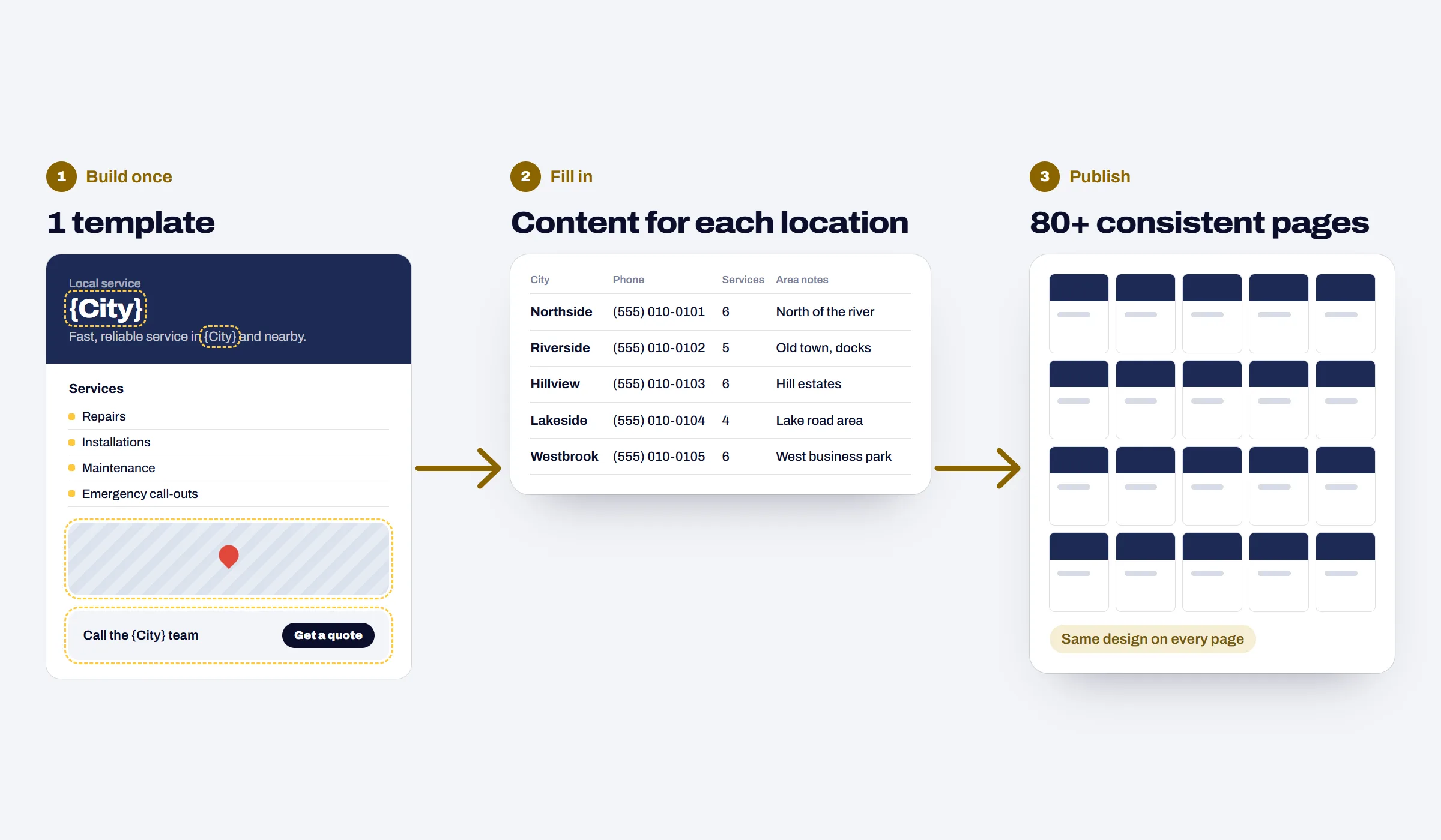 Illustration of one location page template filled with content for each location to produce 80+ consistent pages