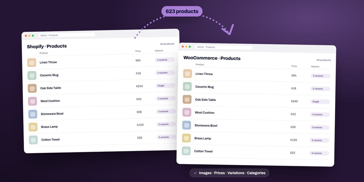 Illustration of the Shopify to WooCommerce project: 623 products moved, none rebuilt by hand
