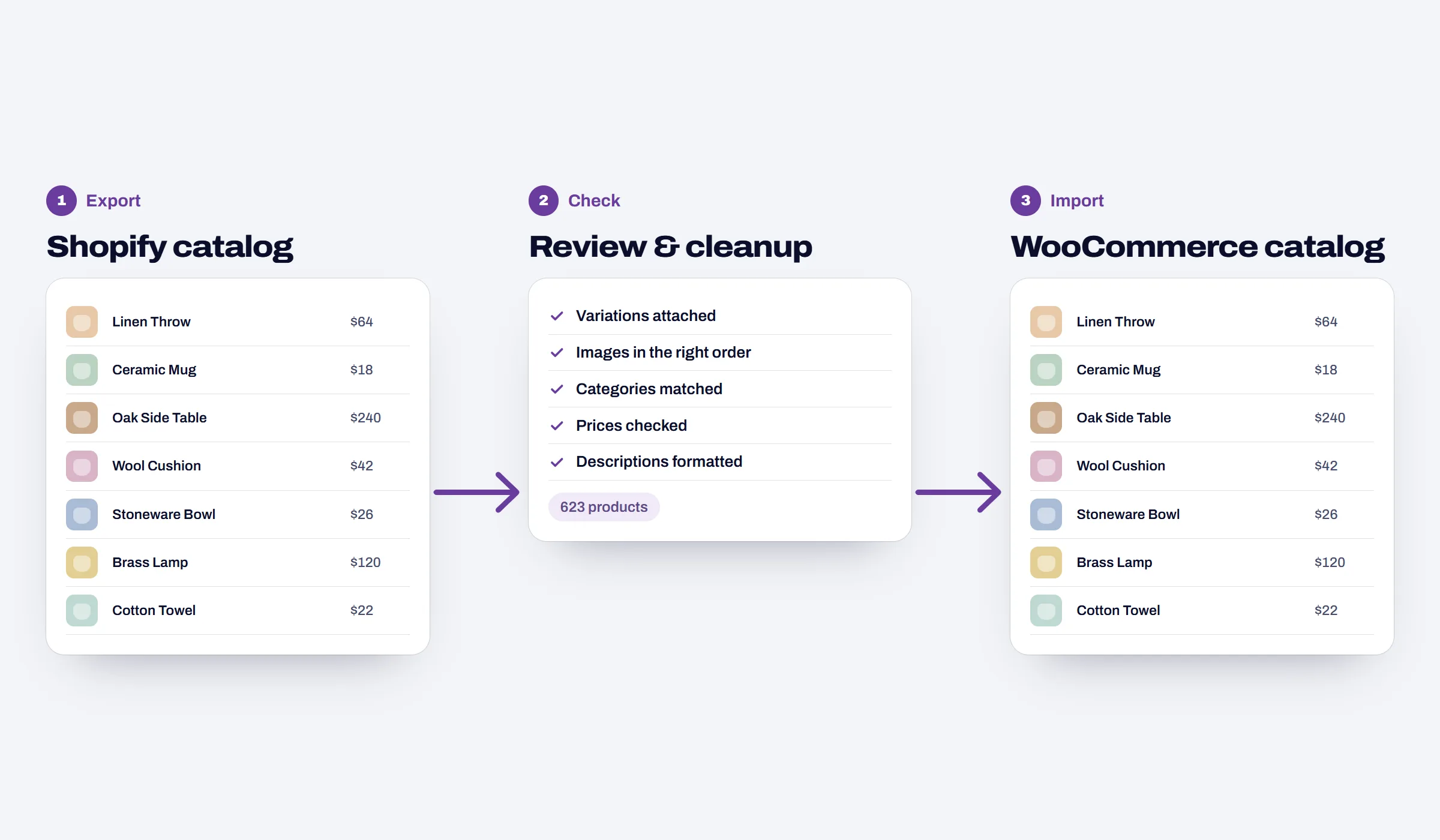 Illustration of 623 products moving from a Shopify catalog to a WooCommerce catalog, with a review step in between